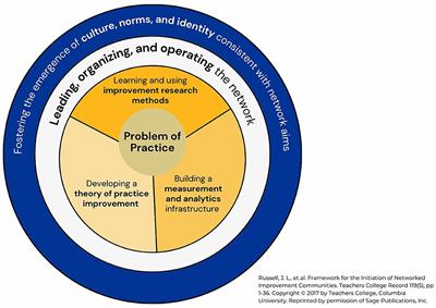 Adapting improvement science tools and routines to build racial equity in out-of-school time STEM spaces